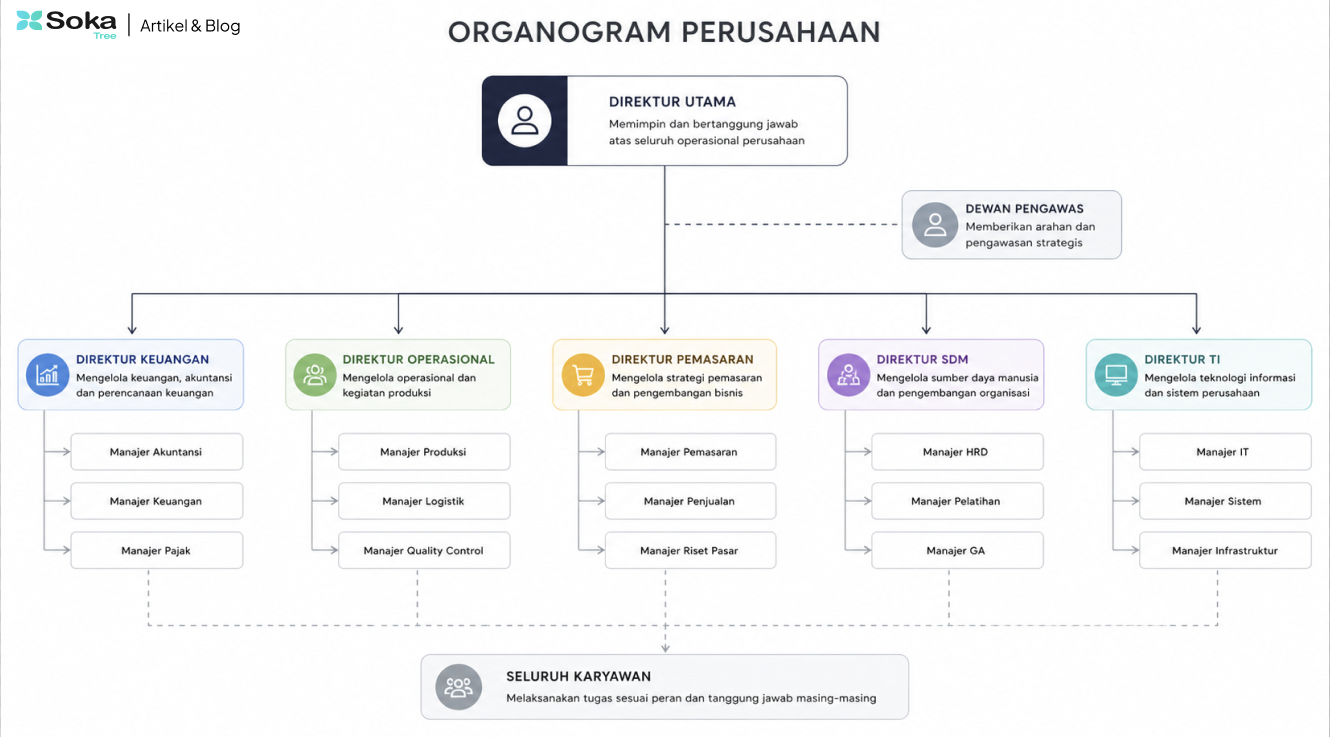 Contoh dianogram perusahaan