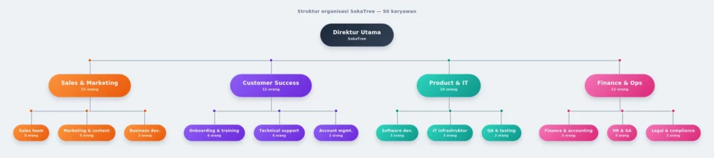 Contoh Struktur Organisasi Perusahaan